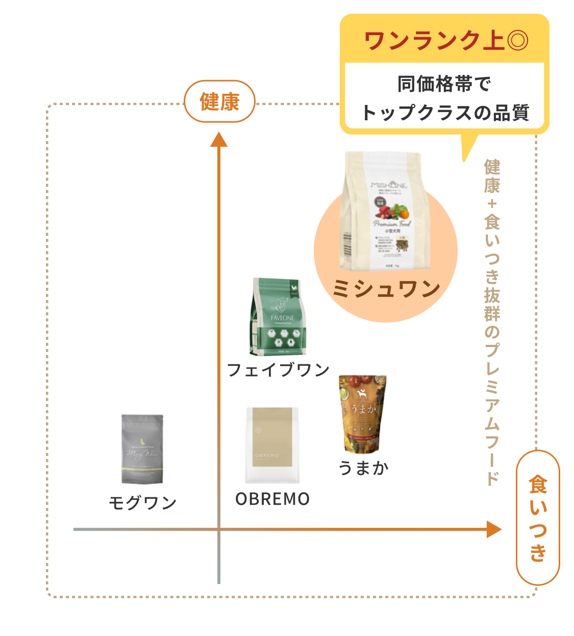 品質とコスパの比較
